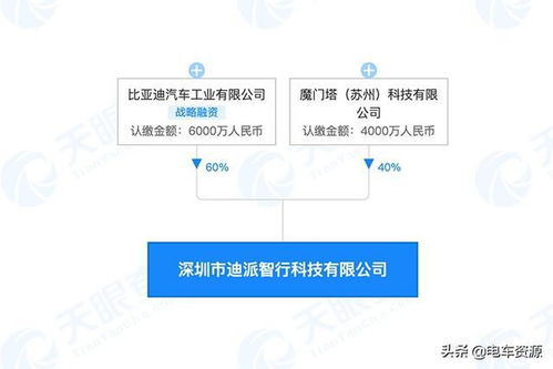 比亚迪携手魔门塔成立智能驾驶合资公司，注册资本1亿元加码人工智能赛道