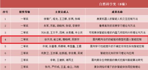 喜讯！我院多名学者荣获2021年度吴文俊人工智能科学技术奖